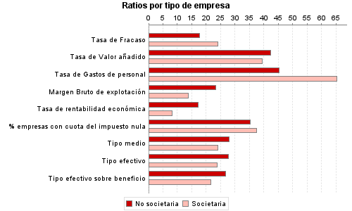 Ratios por tipo de empresa