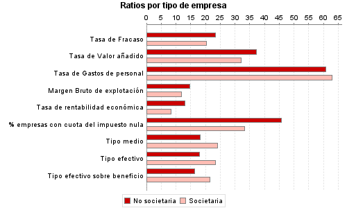 Ratios por tipo de empresa