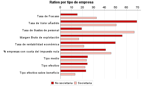 Ratios por tipo de empresa