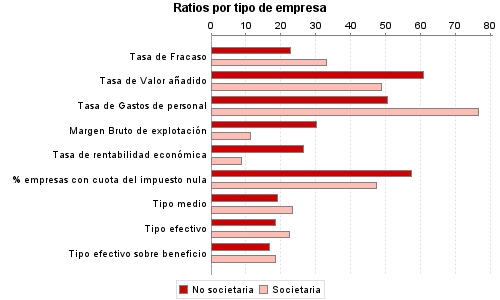 Ratios por tipo de empresa