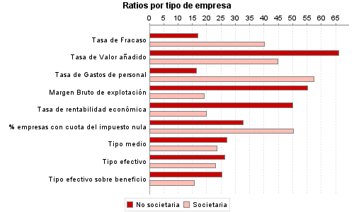 Ratios por tipo de empresa