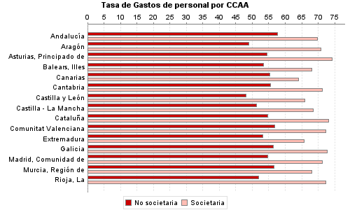 Tasa de Gastos de personal por CCAA