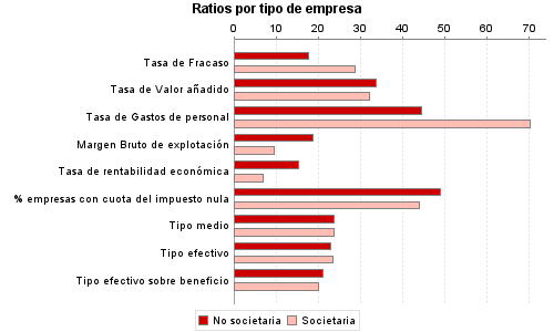 Ratios por tipo de empresa