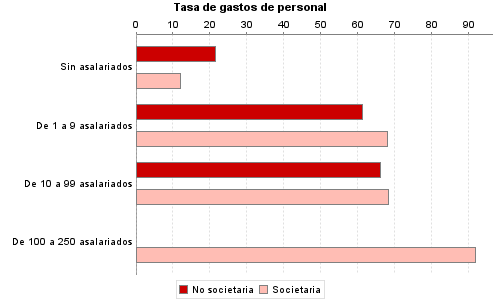 Tasa de gastos de personal