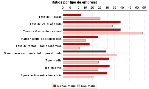 Ratios por tipo de empresa