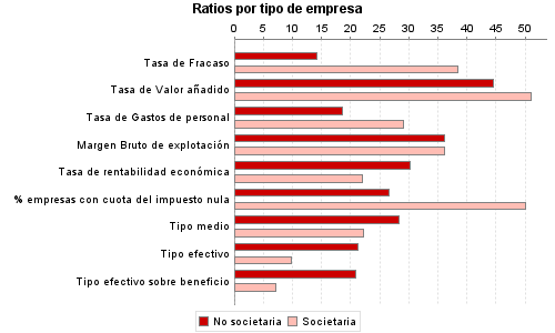 Ratios por tipo de empresa