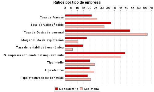 Ratios por tipo de empresa