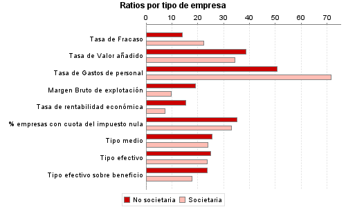 Ratios por tipo de empresa