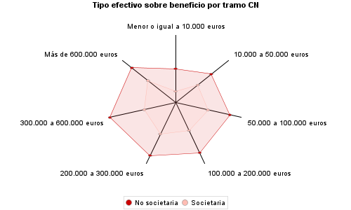 Tipo efectivo sobre beneficio por tramo CN