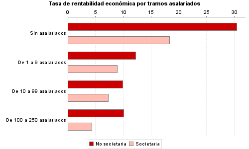 Tasa de rentabilidad económica por tramos asalariados
