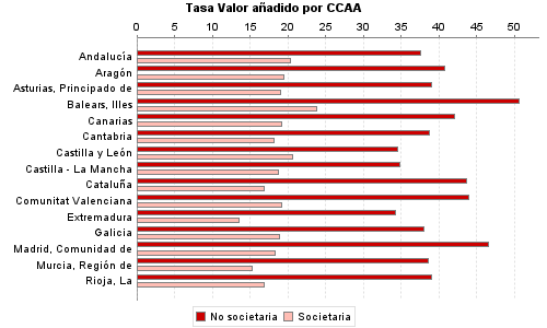 Tasa Valor añadido por CCAA