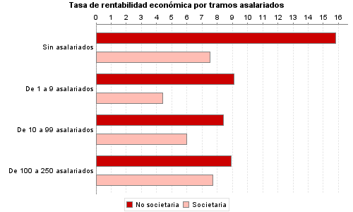 Tasa de rentabilidad económica por tramos asalariados