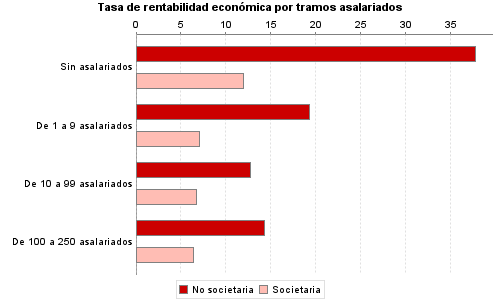Tasa de rentabilidad económica por tramos asalariados
