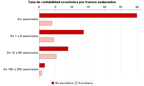 Tasa de rentabilidad económica por tramos asalariados