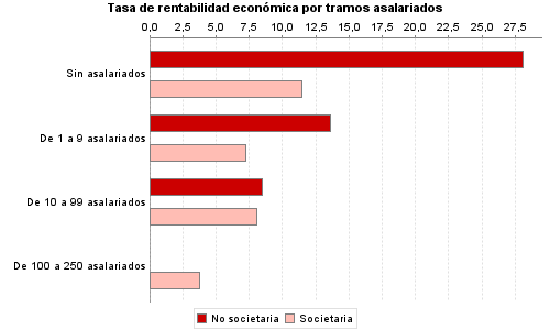 Tasa de rentabilidad económica por tramos asalariados
