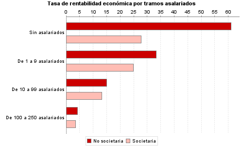 Tasa de rentabilidad económica por tramos asalariados