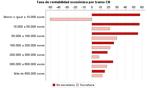 Tasa de rentabilidad económica por tramo CN