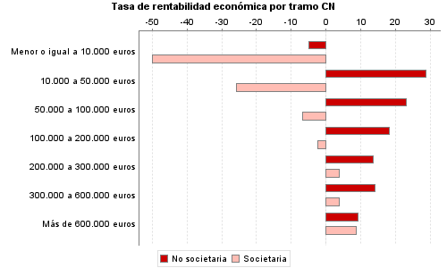 Tasa de rentabilidad económica por tramo CN