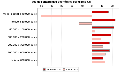 Tasa de rentabilidad económica por tramo CN