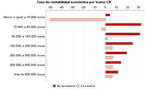 Tasa de rentabilidad económica por tramo CN