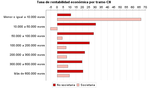 Tasa de rentabilidad económica por tramo CN