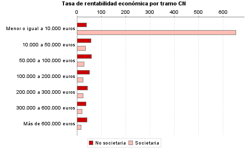 Tasa de rentabilidad económica por tramo CN