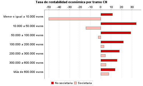 Tasa de rentabilidad económica por tramo CN