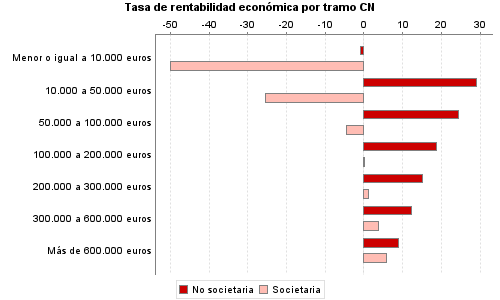Tasa de rentabilidad económica por tramo CN