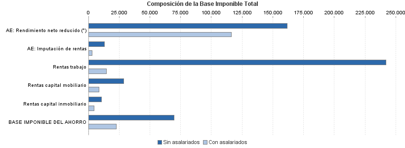 Composición de la Base Imponible Total