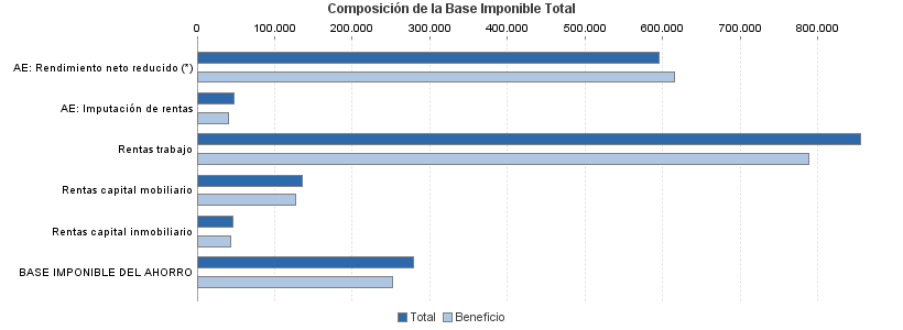 Composición de la Base Imponible Total