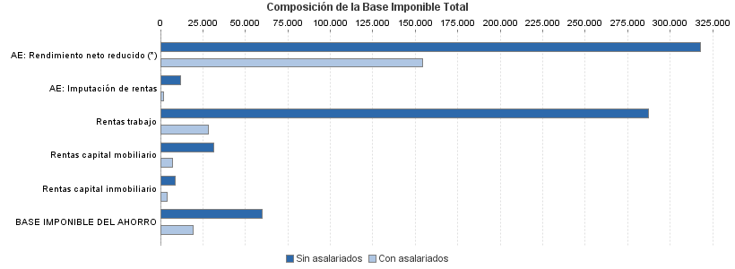 Composición de la Base Imponible Total