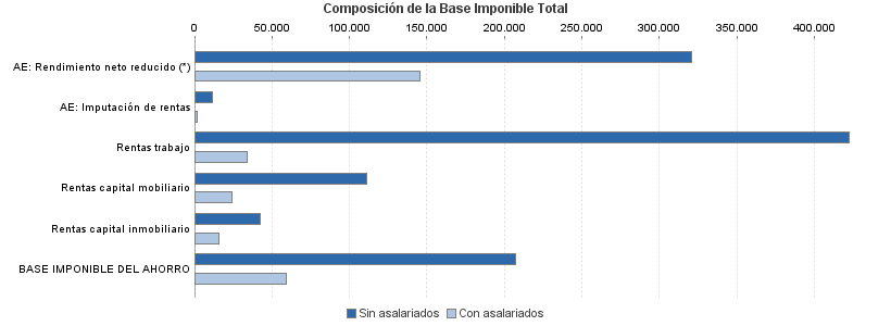 Composición de la Base Imponible Total