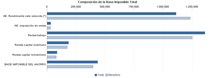 Composición de la Base Imponible Total