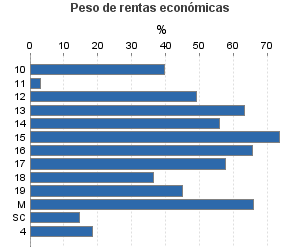 Peso de rentas económicas