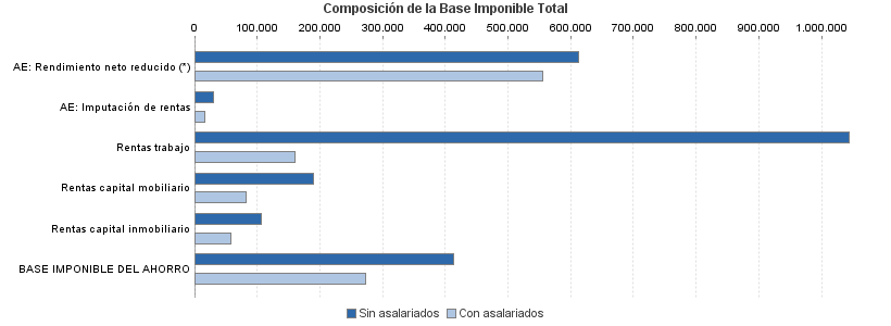 Composición de la Base Imponible Total