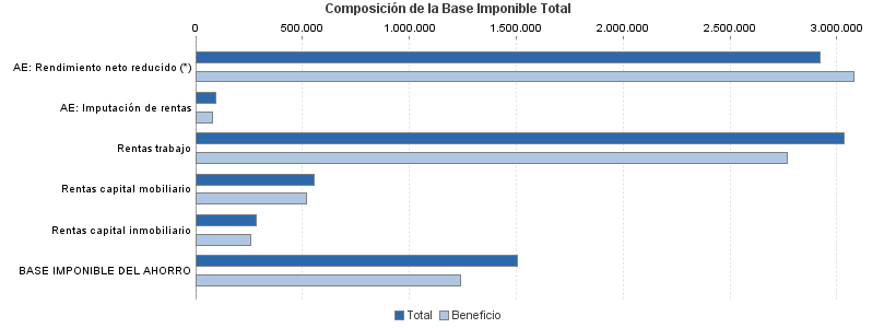 Composición de la Base Imponible Total