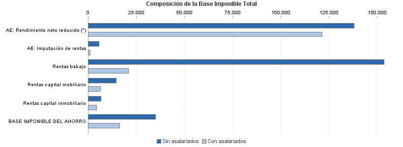 Composición de la Base Imponible Total