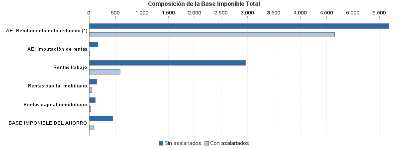 Composición de la Base Imponible Total