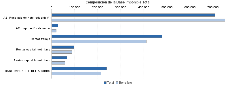 Composición de la Base Imponible Total