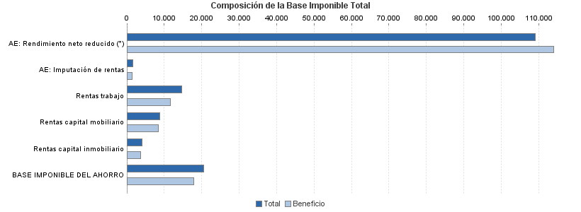 Composición de la Base Imponible Total