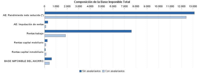 Composición de la Base Imponible Total