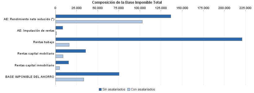 Composición de la Base Imponible Total