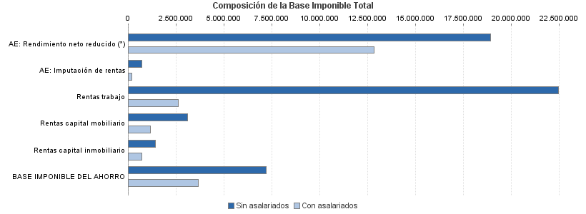 Composición de la Base Imponible Total