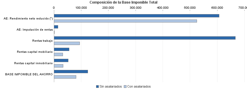 Composición de la Base Imponible Total