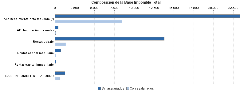 Composición de la Base Imponible Total