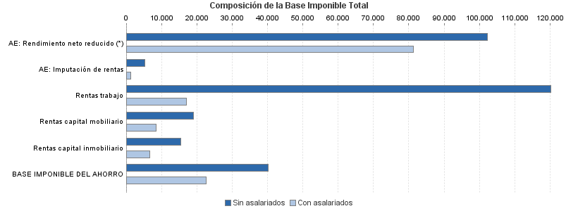 Composición de la Base Imponible Total