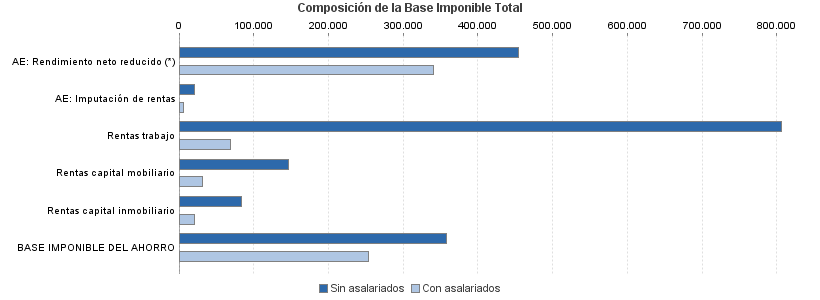 Composición de la Base Imponible Total