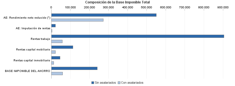 Composición de la Base Imponible Total