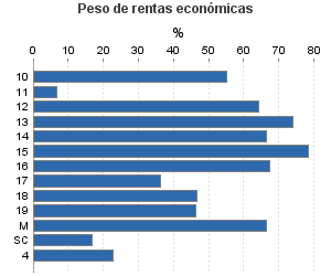 Peso de rentas económicas