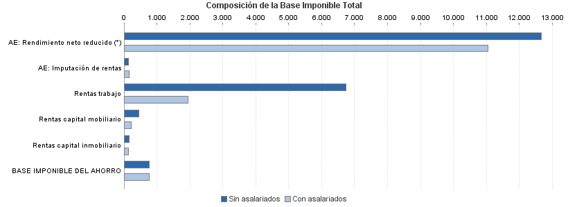 Composición de la Base Imponible Total